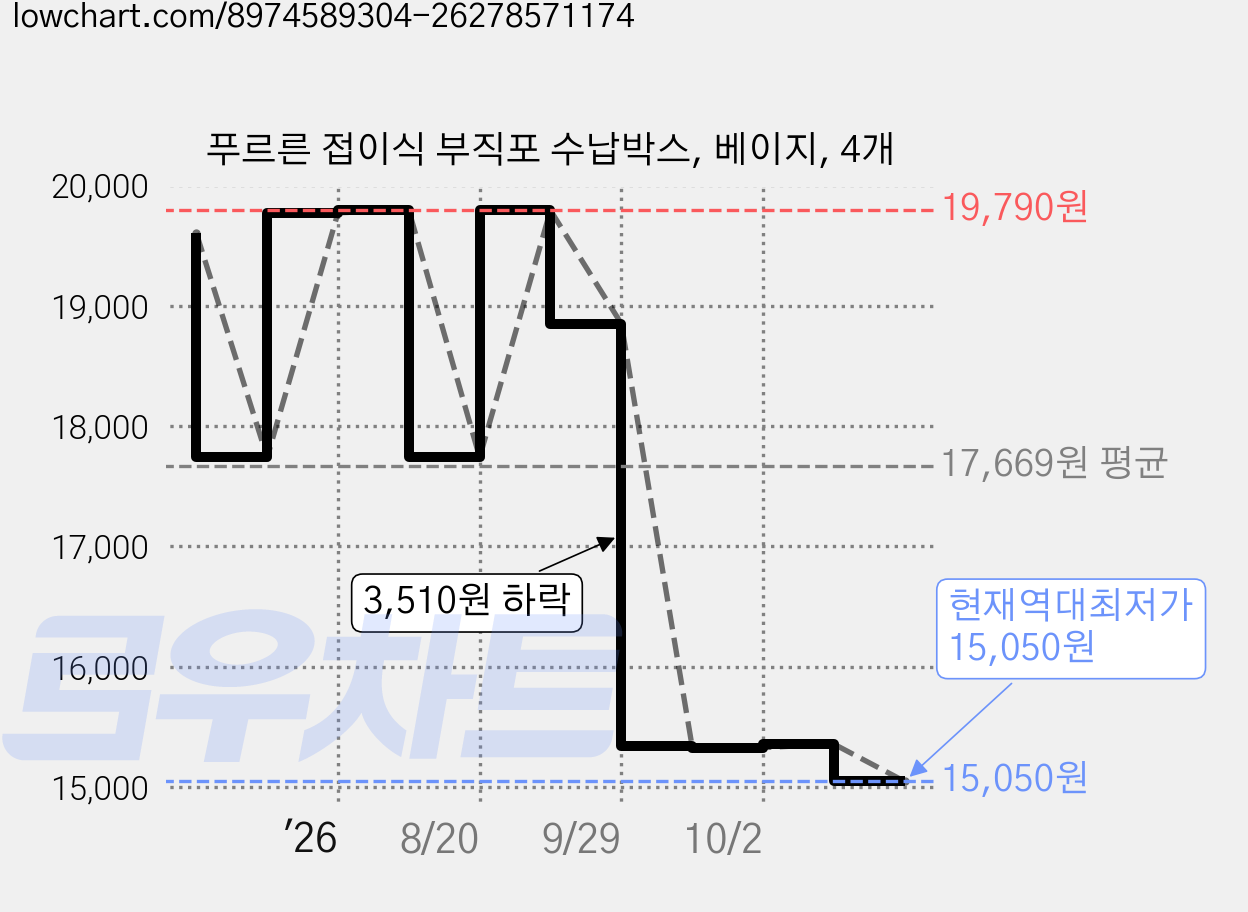 푸르른 접이식 부직포 수납박스, 베이지, 4개 가격 변동 차트, 현재가 15,050원, 역대최저가