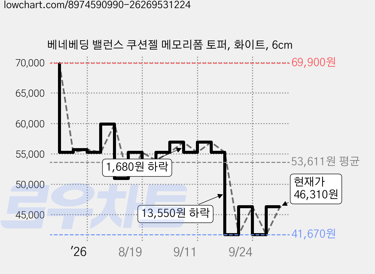 베네베딩 밸런스 쿠션젤 메모리폼 토퍼, 화이트, 6cm 가격 변동 차트, 현재가 46,310원, 관측 최저가 41,670원
