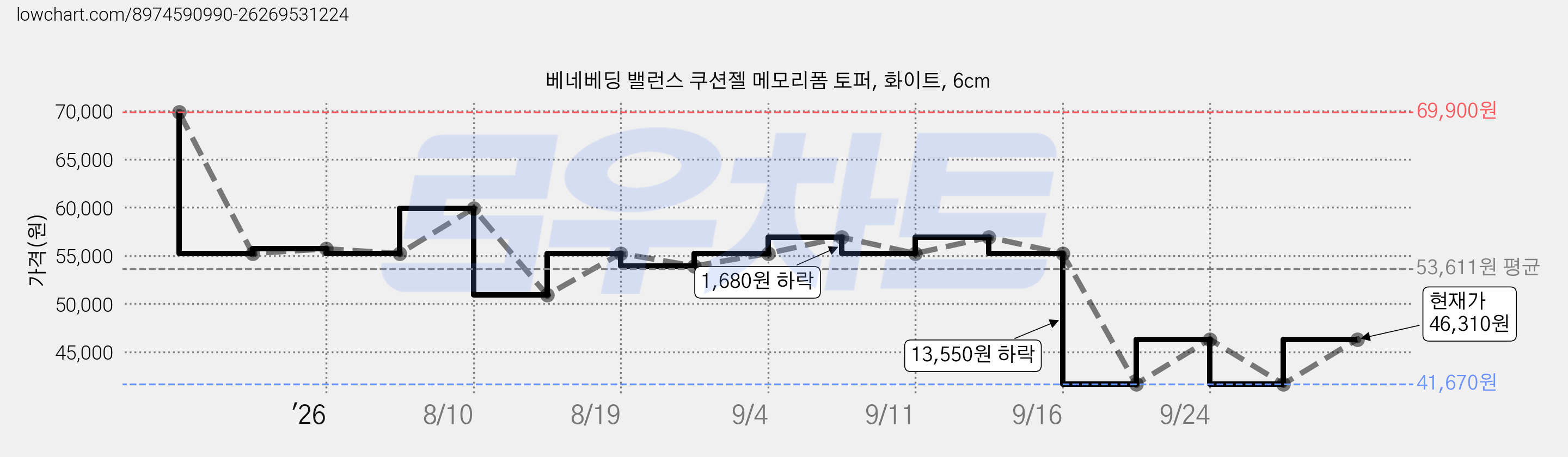 베네베딩 밸런스 쿠션젤 메모리폼 토퍼, 화이트, 6cm 가격 변동 차트, 현재가 46,310원, 관측 최저가 41,670원