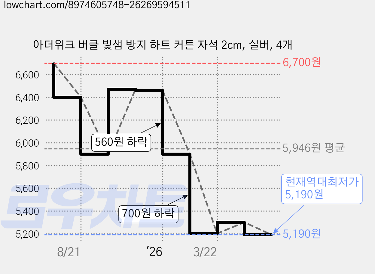 아더위크 버클 빛샘 방지 하트 커튼 자석 2cm, 실버, 4개 가격 변동 차트, 현재가 5,190원, 역대최저가