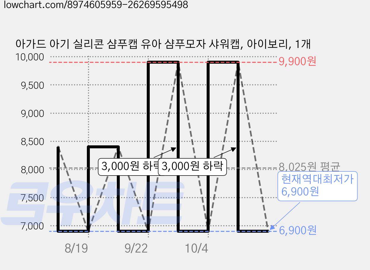 아가드 아기 실리콘 샴푸캡 유아 샴푸모자 샤워캡, 아이보리, 1개 가격 변동 차트, 현재가 6,900원, 역대최저가