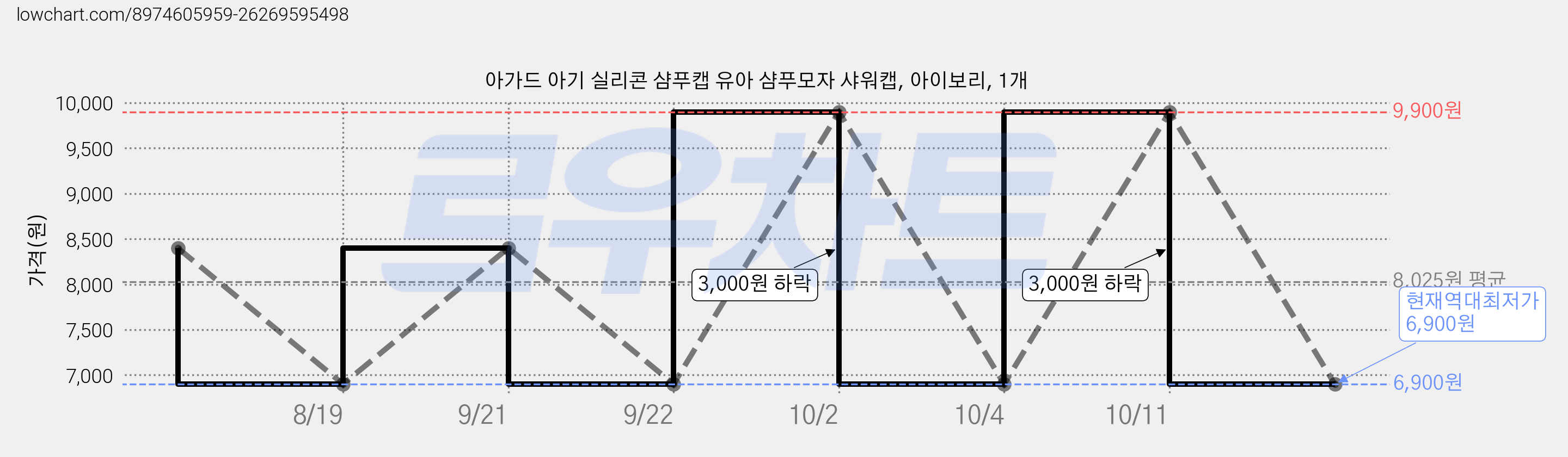 아가드 아기 실리콘 샴푸캡 유아 샴푸모자 샤워캡, 아이보리, 1개 가격 변동 차트, 현재가 6,900원, 역대최저가