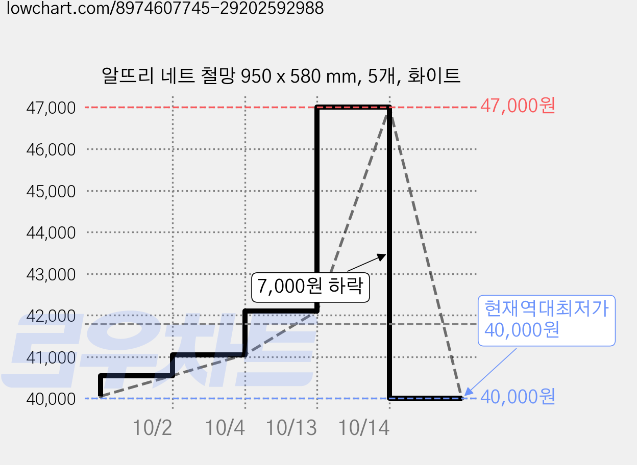 알뜨리 네트 철망 950 x 580 mm, 5개, 화이트 가격 변동 차트, 현재가 40,000원, 역대최저가