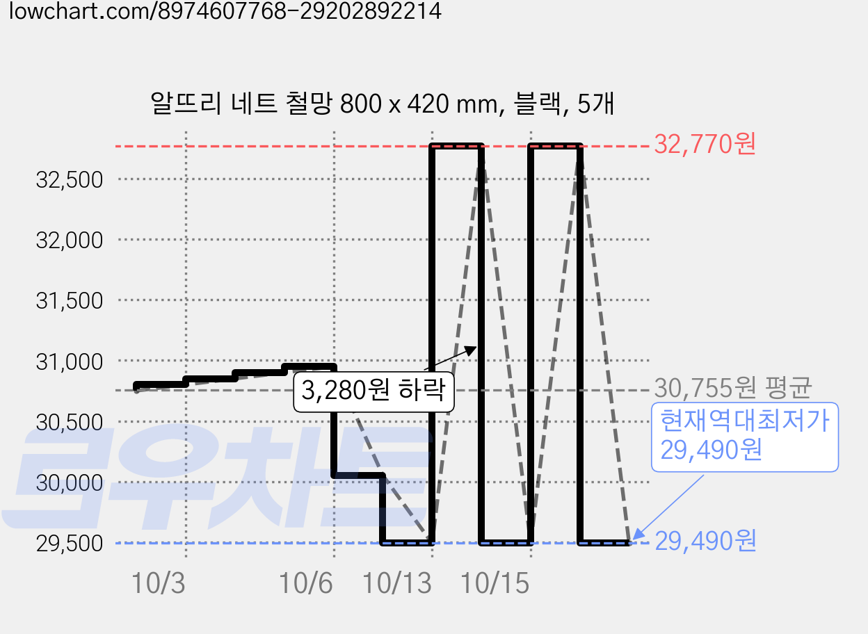 알뜨리 네트 철망 800 x 420 mm, 블랙, 5개 가격 변동 차트, 현재가 29,490원, 역대최저가