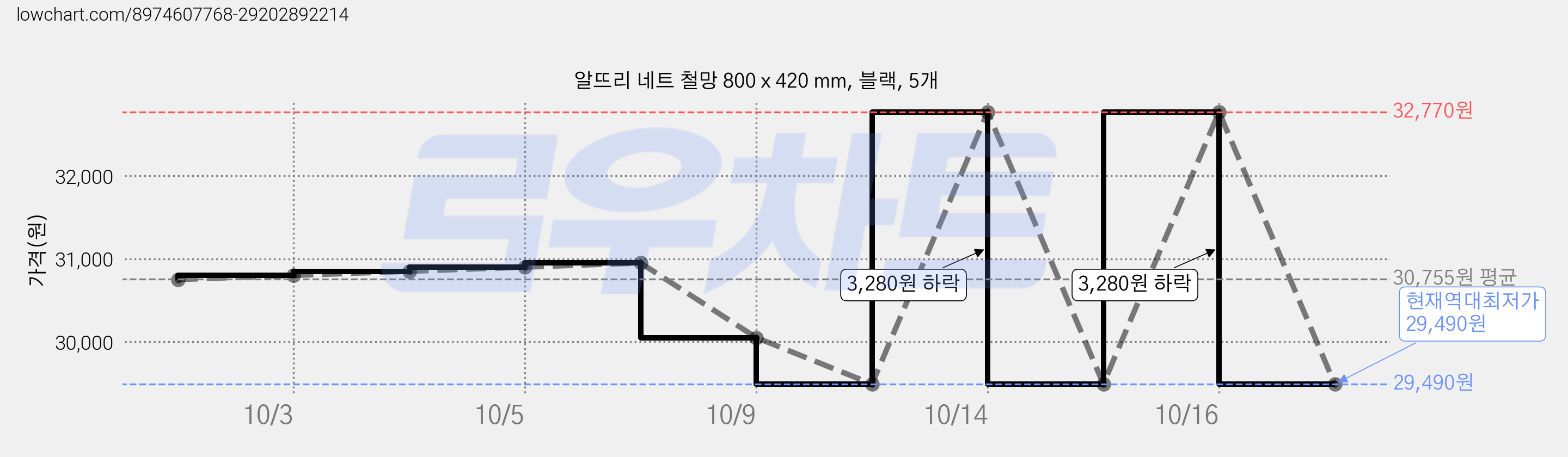 알뜨리 네트 철망 800 x 420 mm, 블랙, 5개 가격 변동 차트, 현재가 29,490원, 역대최저가