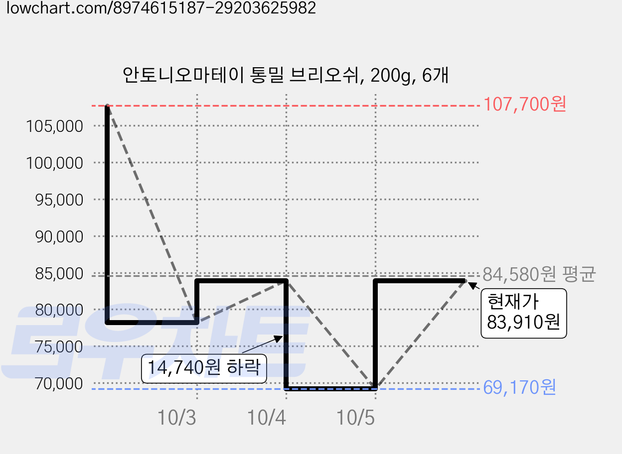 안토니오마테이 통밀 브리오쉬, 200g, 6개 가격 변동 차트, 현재가 69,170원, 역대최저가