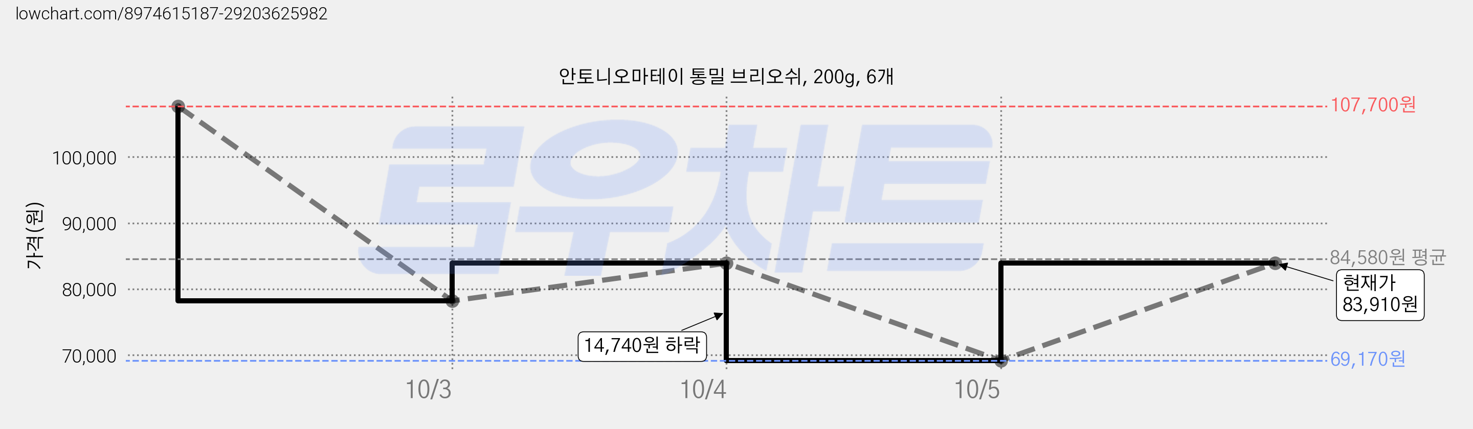 안토니오마테이 통밀 브리오쉬, 200g, 6개 가격 변동 차트, 현재가 69,170원, 역대최저가