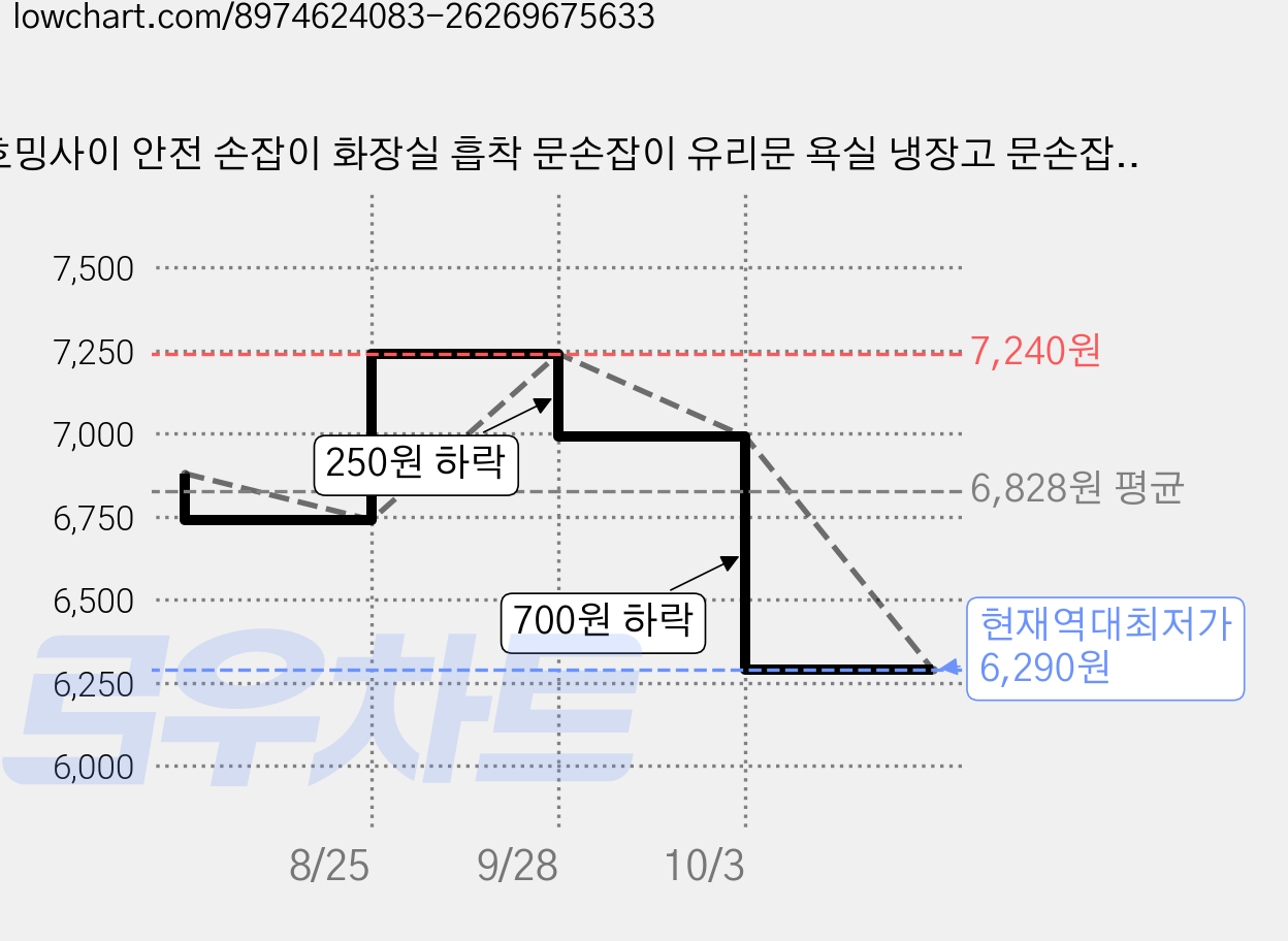 호밍사이 안전 손잡이 화장실 흡착 문손잡이 유리문 욕실 냉장고 문손잡이, 은색 가격 변동 차트, 현재가 6,290원, 역대최저가