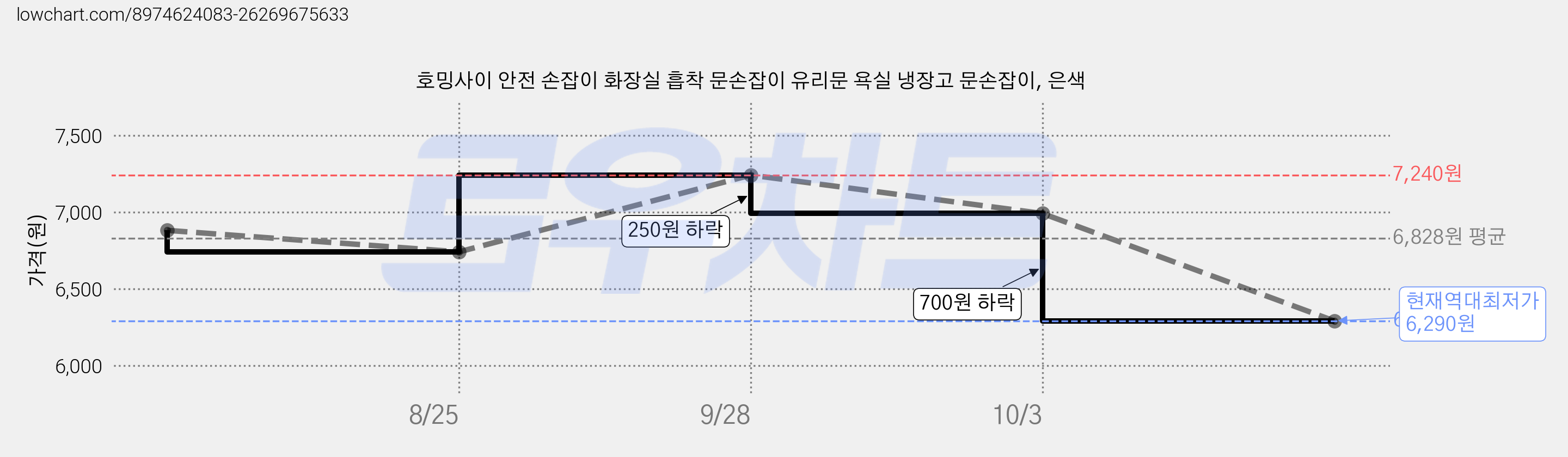 호밍사이 안전 손잡이 화장실 흡착 문손잡이 유리문 욕실 냉장고 문손잡이, 은색 가격 변동 차트, 현재가 6,290원, 역대최저가