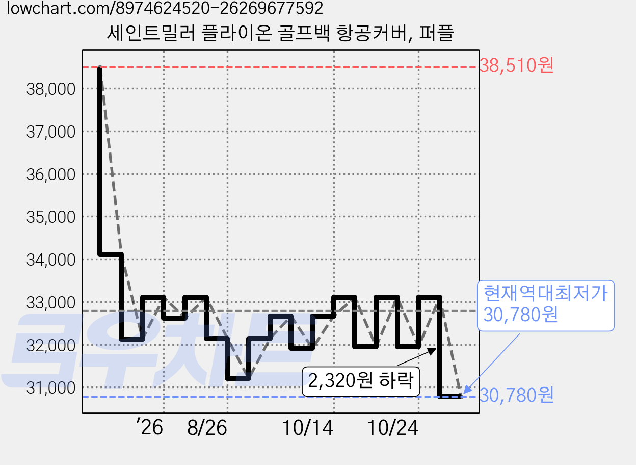 세인트밀러 플라이온 골프백 항공커버, 퍼플 가격 변동 차트, 현재가 30,780원, 역대최저가