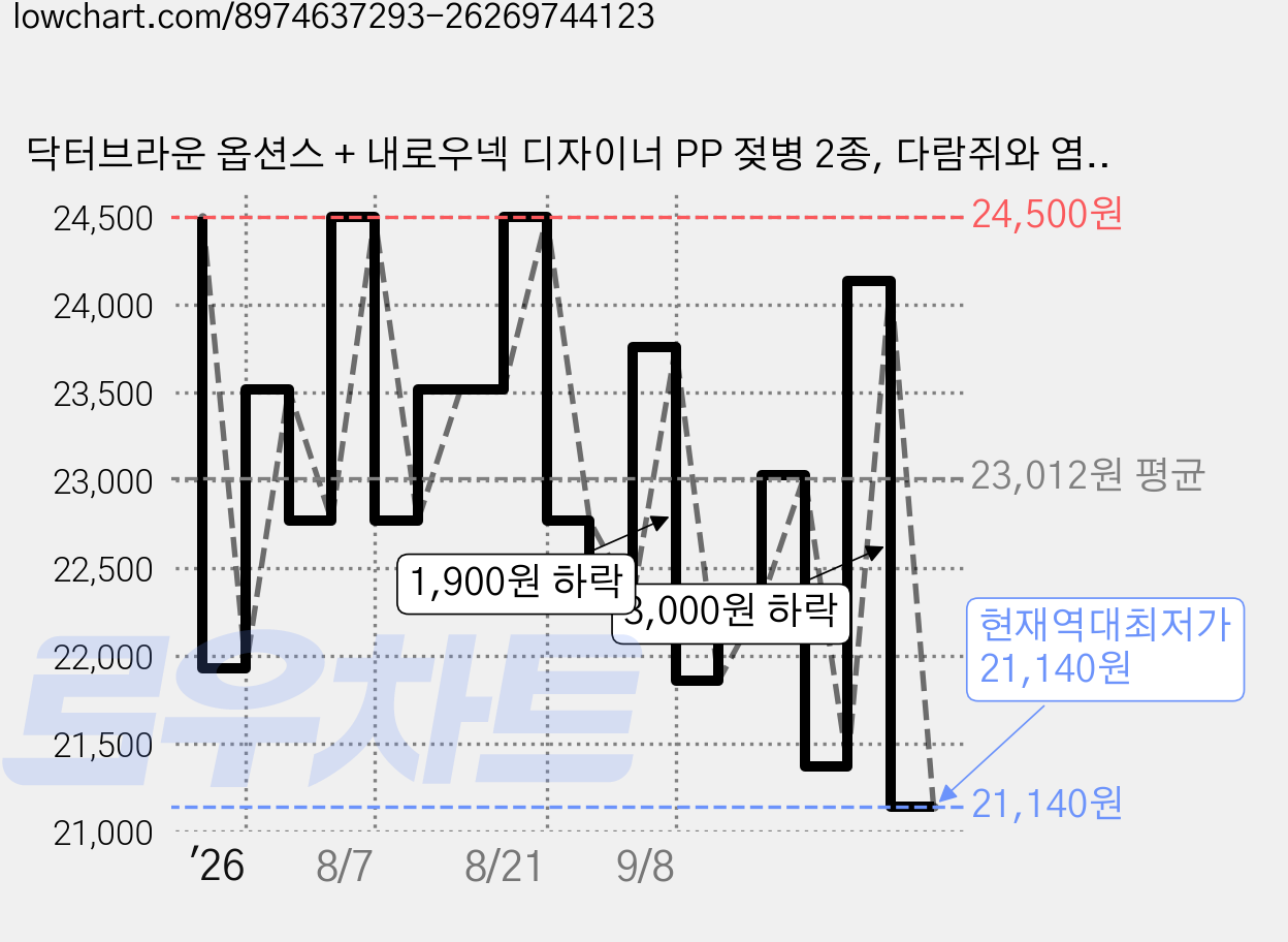닥터브라운 옵션스 + 내로우넥 디자이너 PP 젖병 2종, 다람쥐와 염소, 250ml, 1세트 가격 변동 차트, 현재가 21,140원, 역대최저가