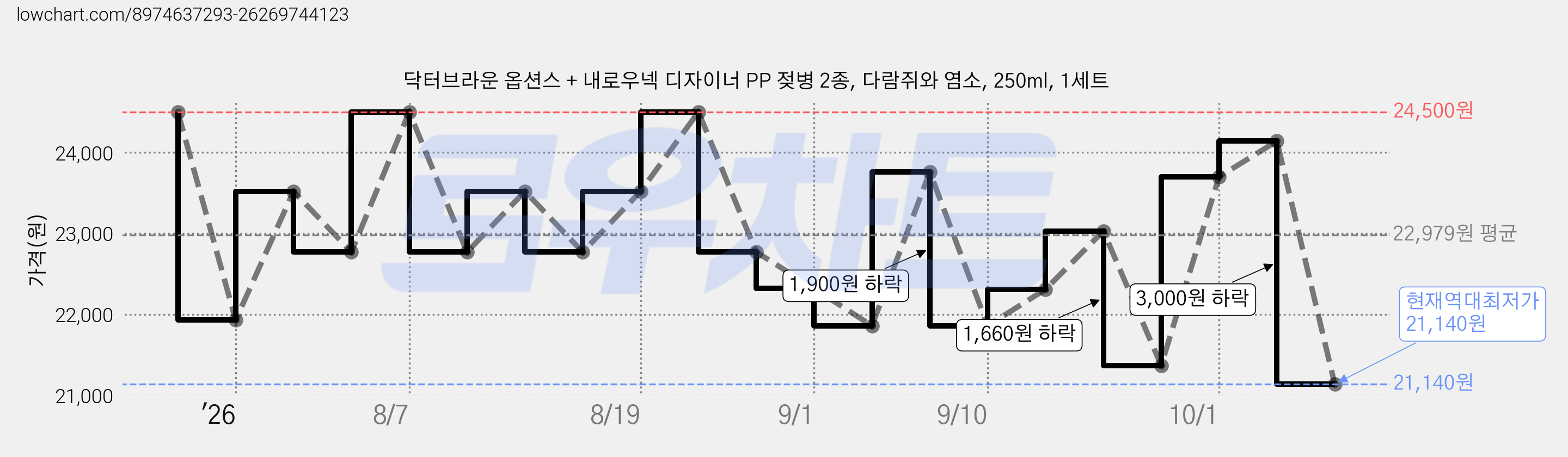 닥터브라운 옵션스 + 내로우넥 디자이너 PP 젖병 2종, 다람쥐와 염소, 250ml, 1세트 가격 변동 차트, 현재가 21,140원, 역대최저가