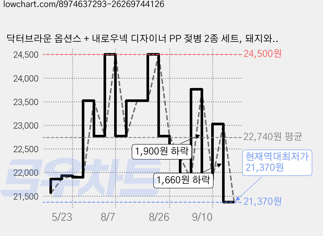 닥터브라운 옵션스 + 내로우넥 디자이너 PP 젖병 2종 세트, 돼지와 개구리, 250ml, 1세트 가격 변동 차트, 현재가 21,370원, 역대최저가