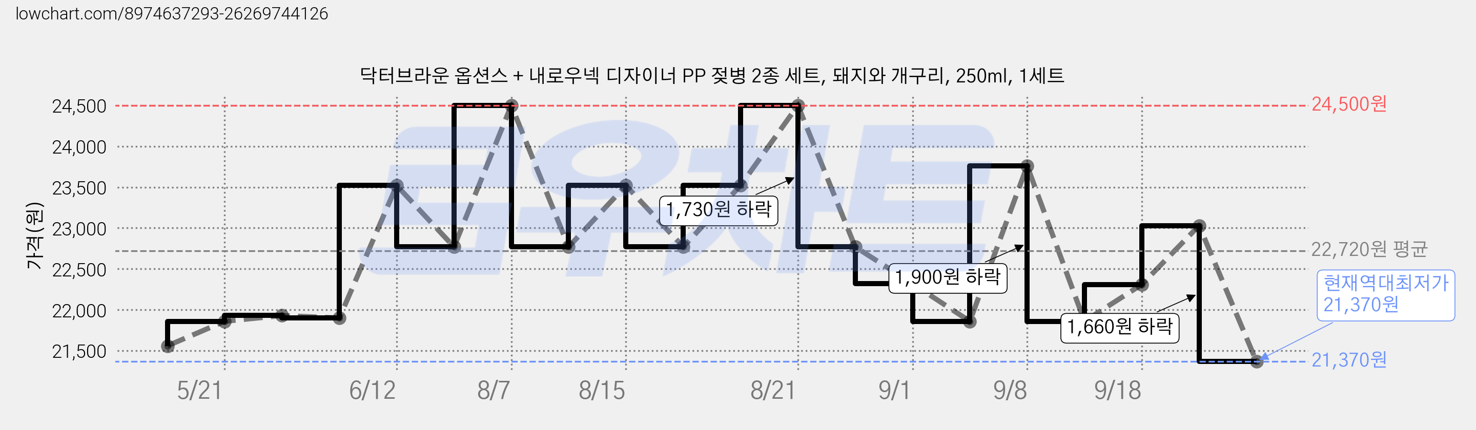 닥터브라운 옵션스 + 내로우넥 디자이너 PP 젖병 2종 세트, 돼지와 개구리, 250ml, 1세트 가격 변동 차트, 현재가 21,370원, 역대최저가