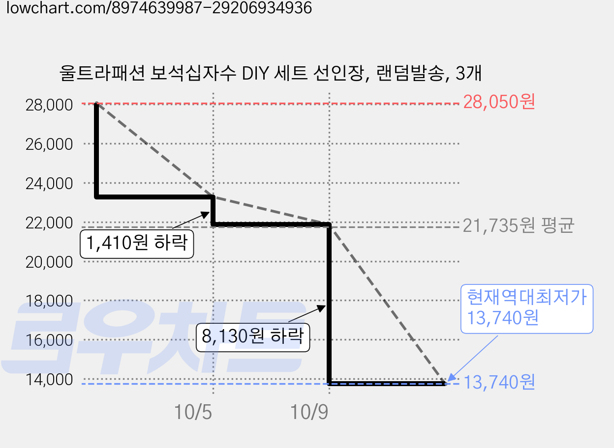 울트라패션 보석십자수 DIY 세트 선인장, 랜덤발송, 3개 가격 변동 차트, 현재가 13,740원, 역대최저가
