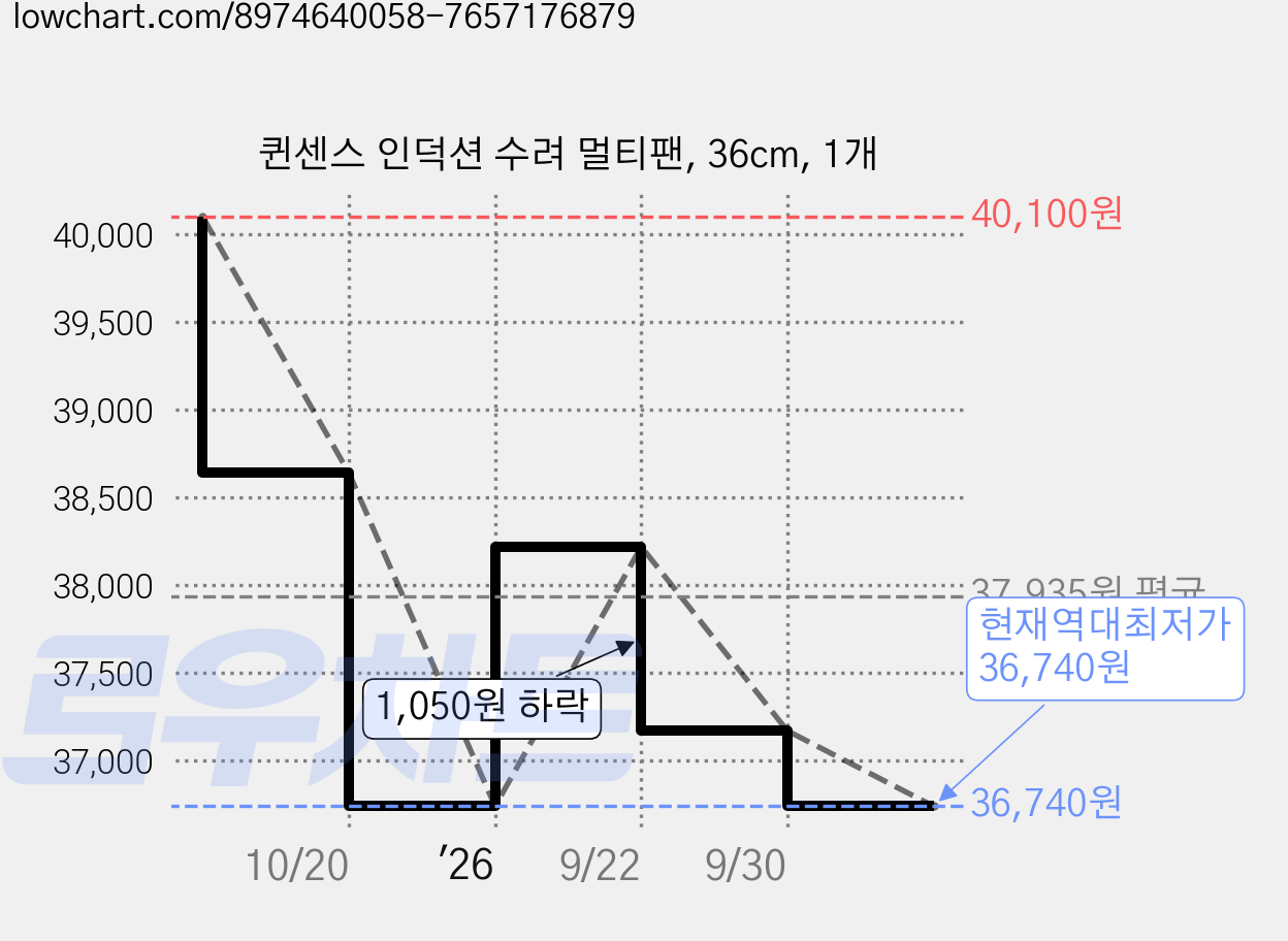 퀸센스 인덕션 수려 멀티팬, 36cm, 1개 가격 변동 차트, 현재가 36,740원, 역대최저가