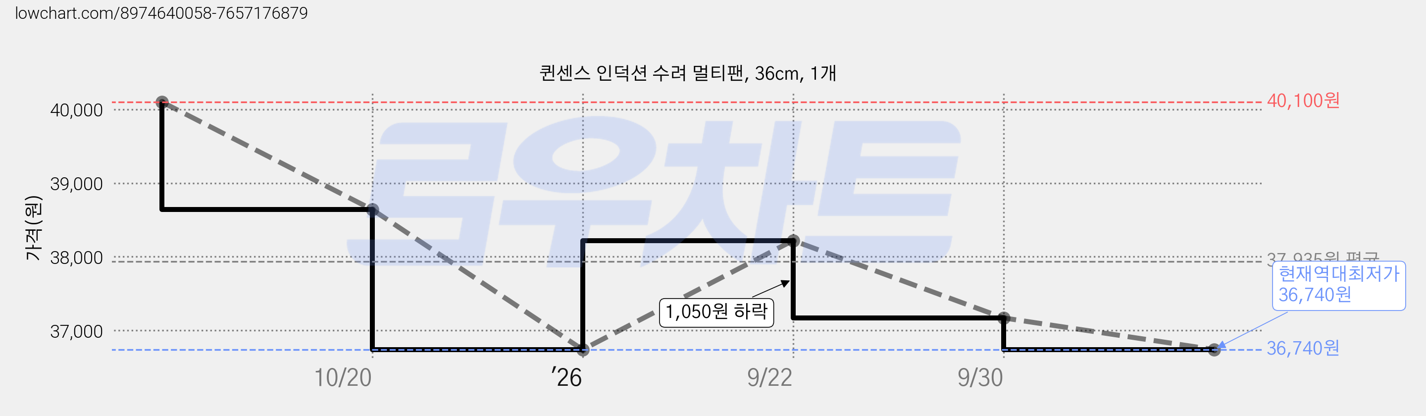 퀸센스 인덕션 수려 멀티팬, 36cm, 1개 가격 변동 차트, 현재가 36,740원, 역대최저가
