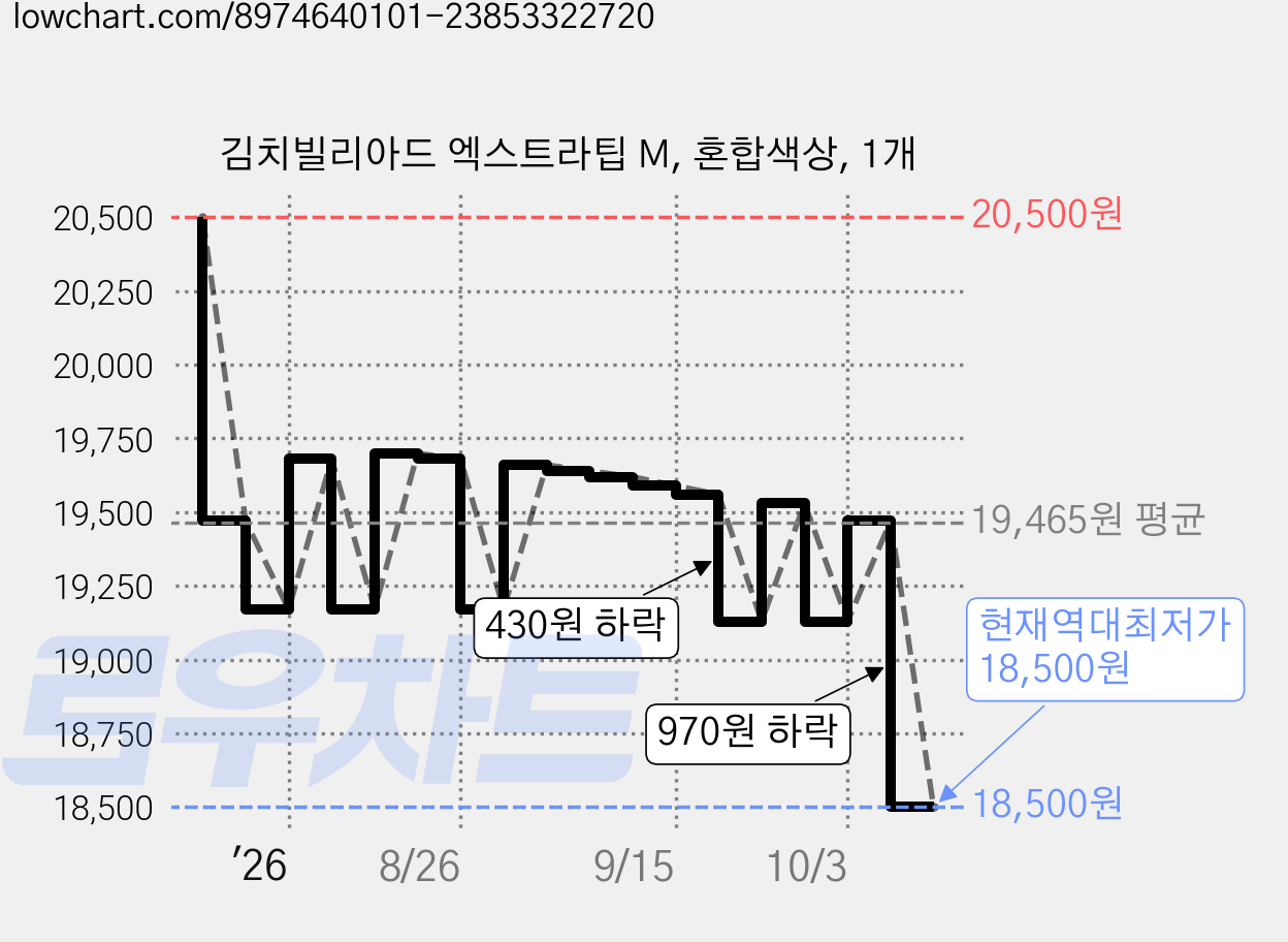 김치빌리아드 엑스트라팁 M, 혼합색상, 1개 가격 변동 차트, 현재가 18,500원, 역대최저가