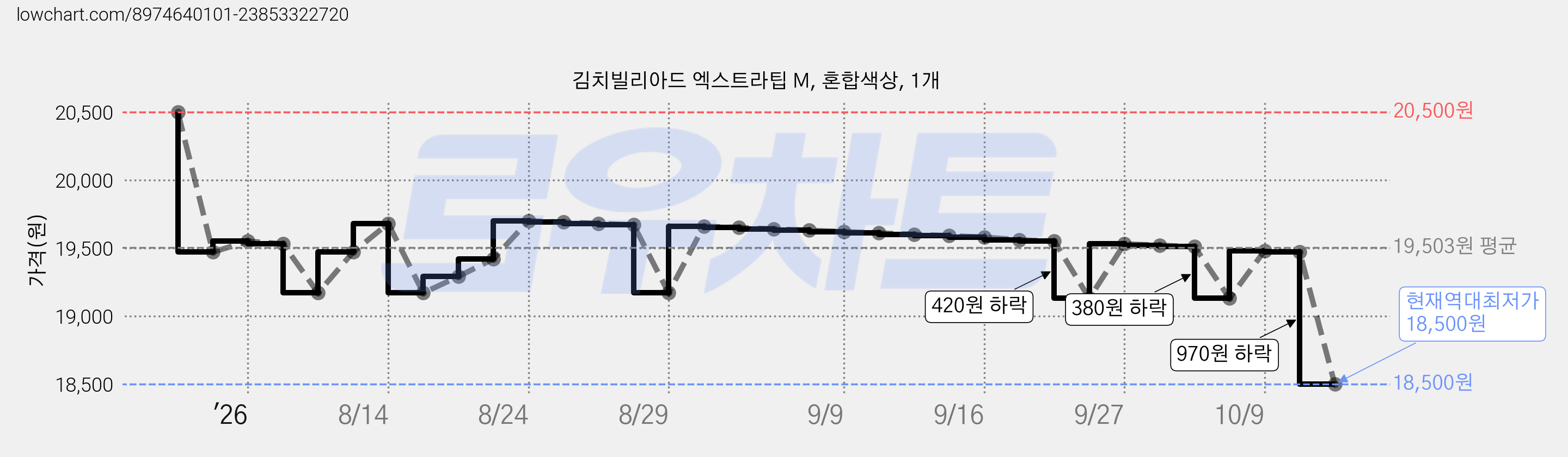 김치빌리아드 엑스트라팁 M, 혼합색상, 1개 가격 변동 차트, 현재가 18,500원, 역대최저가