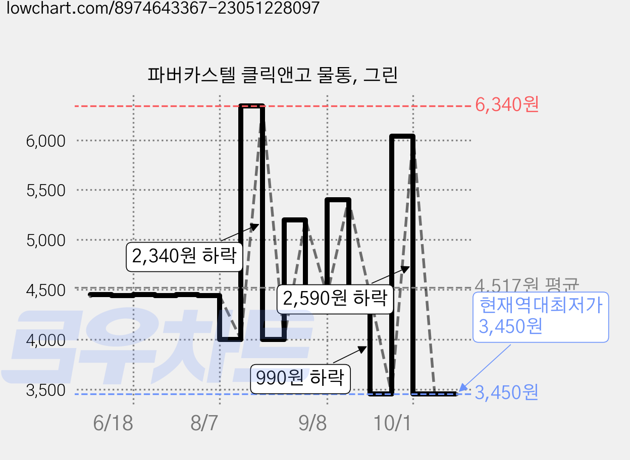 파버카스텔 클릭앤고 물통, 그린 가격 변동 차트, 현재가 3,450원, 역대최저가