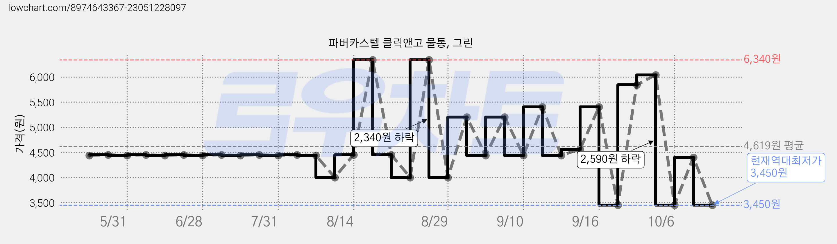 파버카스텔 클릭앤고 물통, 그린 가격 변동 차트, 현재가 3,450원, 역대최저가