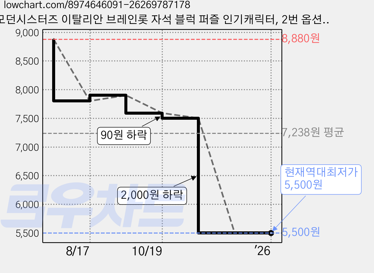 모던시스터즈 이탈리안 브레인롯 자석 블럭 퍼즐 인기캐릭터, 2번 옵션, 1개 가격 변동 차트, 현재가 5,500원, 역대최저가