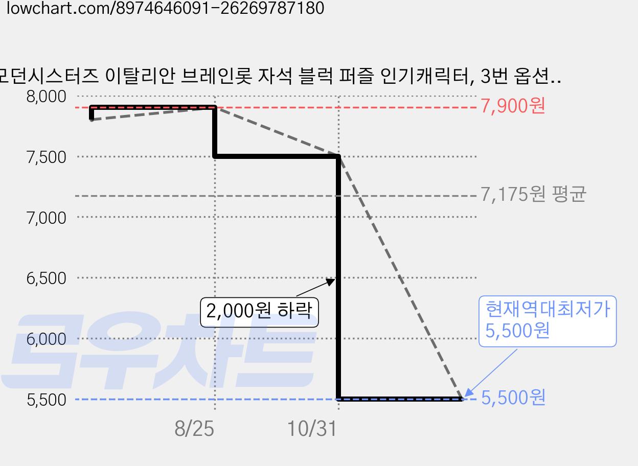 모던시스터즈 이탈리안 브레인롯 자석 블럭 퍼즐 인기캐릭터, 3번 옵션, 1개 가격 변동 차트, 현재가 5,500원, 역대최저가