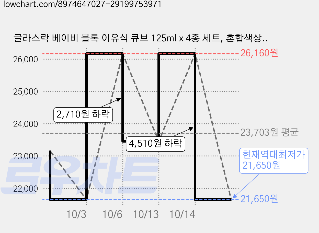 글라스락 베이비 블록 이유식 큐브 125ml x 4종 세트, 혼합색상, 2세트 가격 변동 차트, 현재가 21,650원, 역대최저가