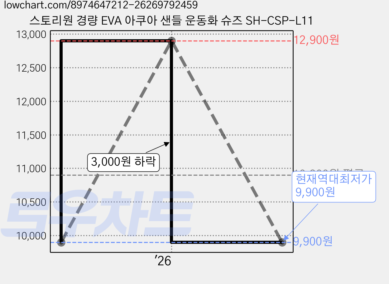 스토리원 경량 EVA 아쿠아 샌들 운동화 슈즈 SH-CSP-L11 가격 변동 차트, 현재가 9,900원, 역대최저가