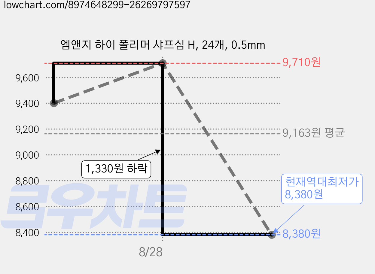 엠앤지 하이 폴리머 샤프심 H, 24개, 0.5mm 가격 변동 차트, 현재가 8,380원, 역대최저가