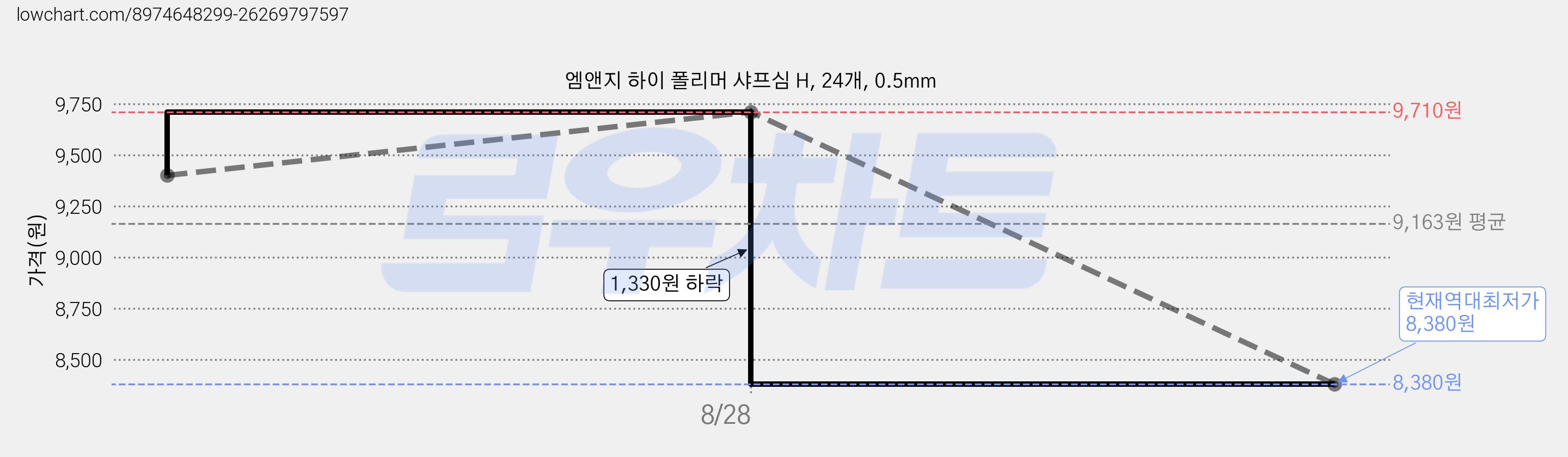 엠앤지 하이 폴리머 샤프심 H, 24개, 0.5mm 가격 변동 차트, 현재가 8,380원, 역대최저가