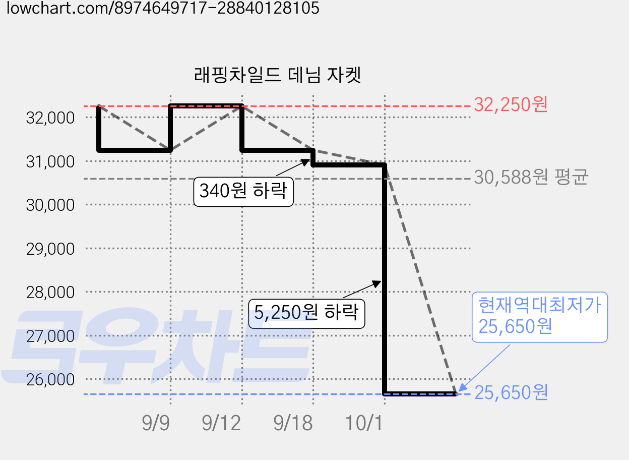 래핑차일드 데님 자켓 가격 변동 차트, 현재가 25,650원, 역대최저가