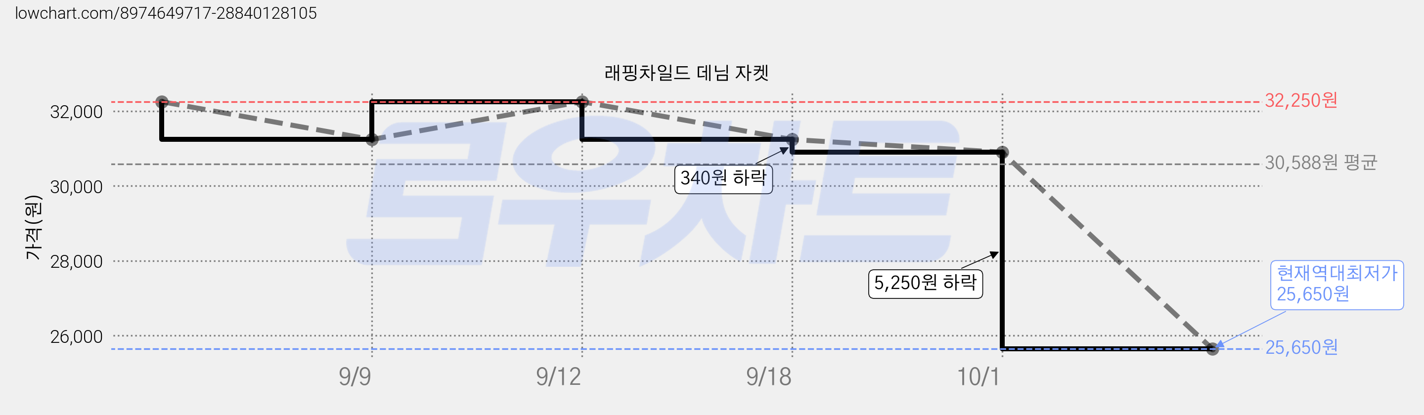 래핑차일드 데님 자켓 가격 변동 차트, 현재가 25,650원, 역대최저가
