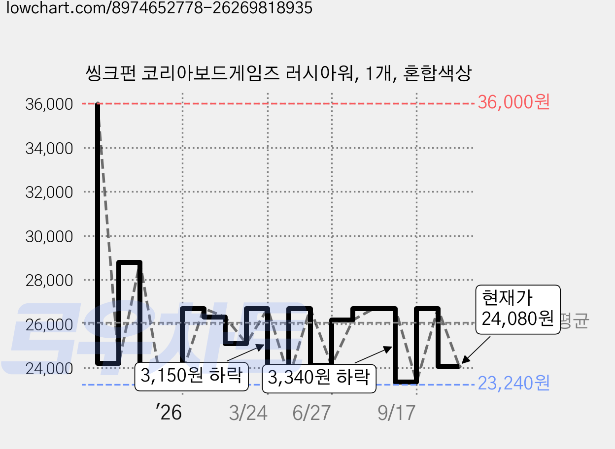 씽크펀 코리아보드게임즈 러시아워, 1개, 혼합색상 가격 변동 차트, 현재가 24,080원, 관측 최저가 22,680원