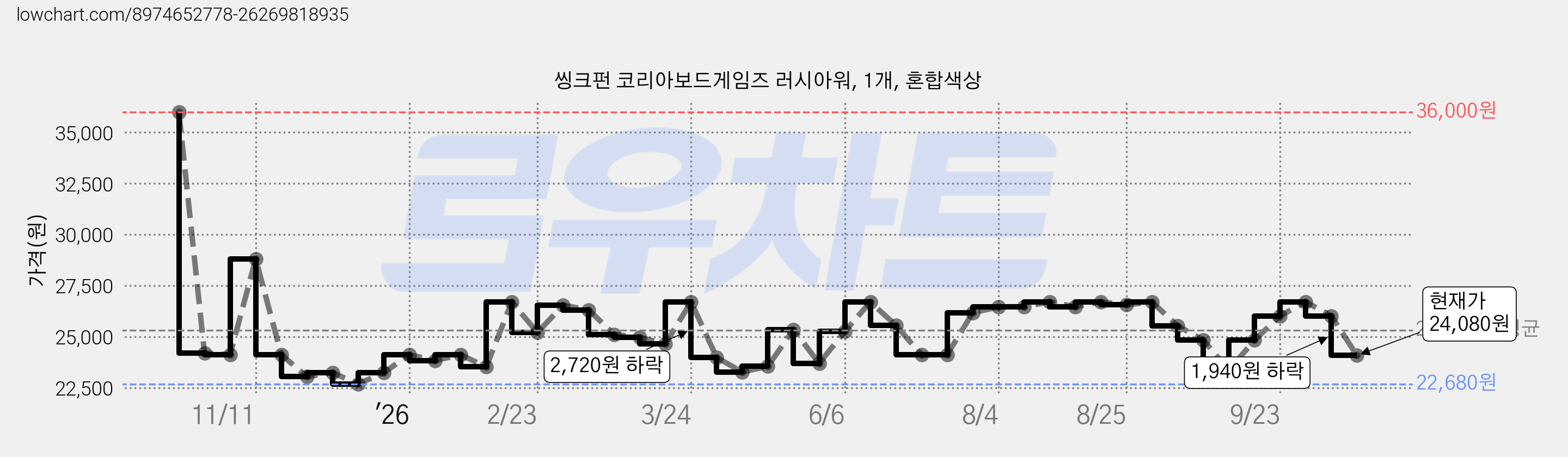 씽크펀 코리아보드게임즈 러시아워, 1개, 혼합색상 가격 변동 차트, 현재가 24,080원, 관측 최저가 22,680원