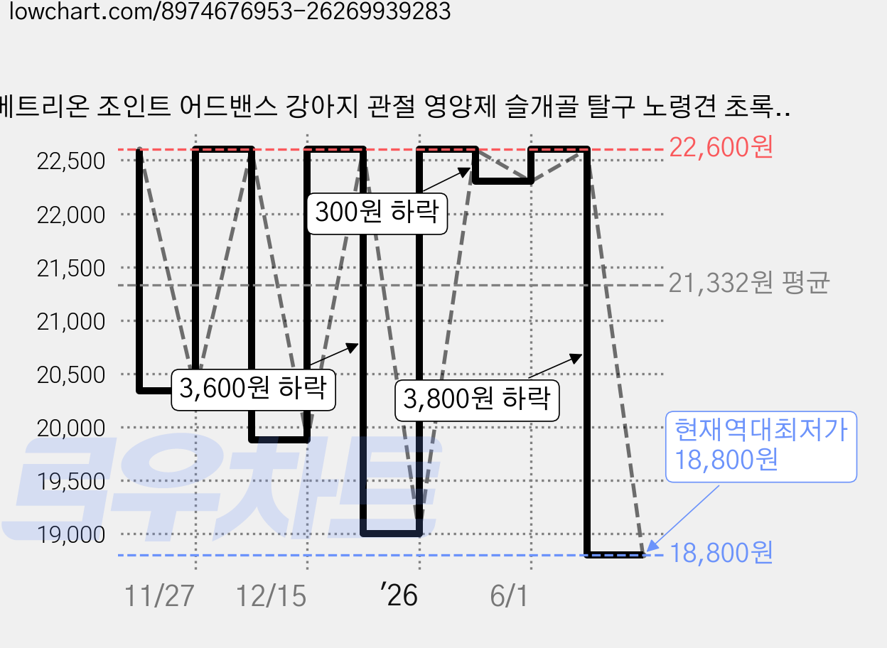베트리온 조인트 어드밴스 강아지 관절 영양제 슬개골 탈구 노령견 초록입홍합 글루코사민 MSM, 1개, 뼈/관절강화, 100정 가격 변동 차트, 현재가 18,800원, 역대최저가