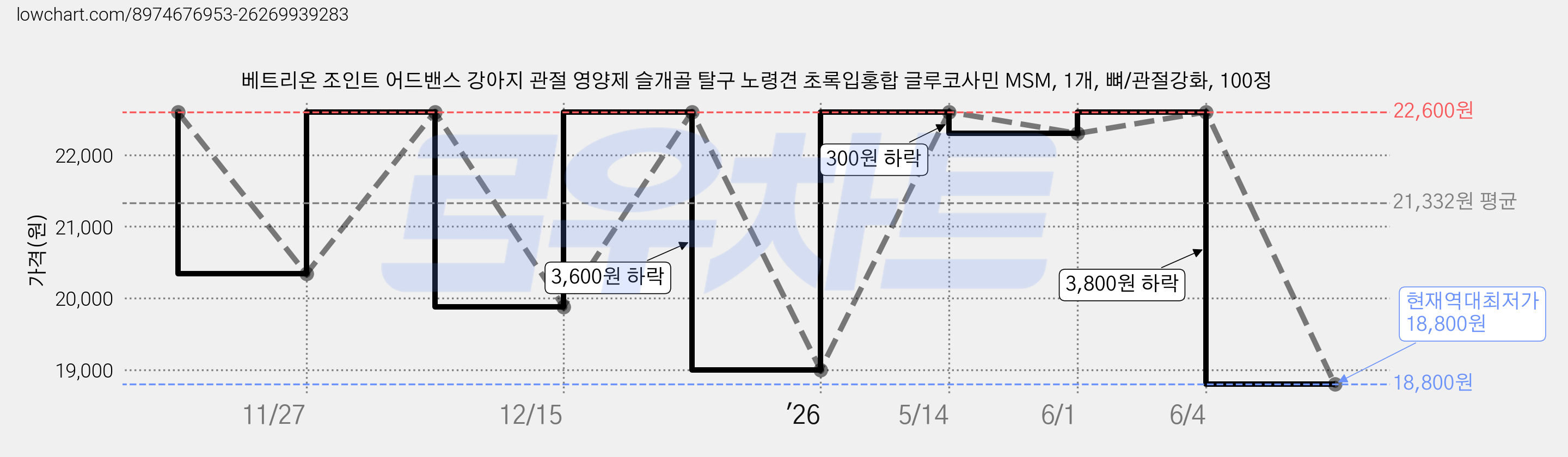 베트리온 조인트 어드밴스 강아지 관절 영양제 슬개골 탈구 노령견 초록입홍합 글루코사민 MSM, 1개, 뼈/관절강화, 100정 가격 변동 차트, 현재가 18,800원, 역대최저가