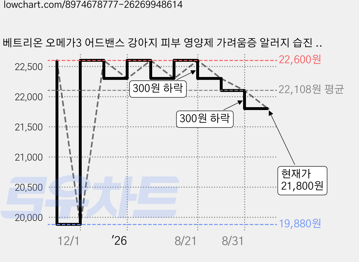 베트리온 오메가3 어드밴스 강아지 피부 영양제 가려움증 알러지 습진 아토피, 1개, 피부/피모, 100정 가격 변동 차트, 현재가 21,800원, 관측 최저가 19,880원