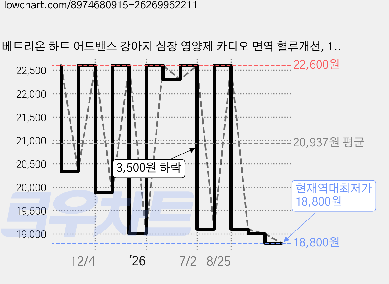 베트리온 하트 어드밴스 강아지 심장 영양제 카디오 면역 혈류개선, 1개, 심장/간, 100정 가격 변동 차트, 현재가 18,800원, 역대최저가