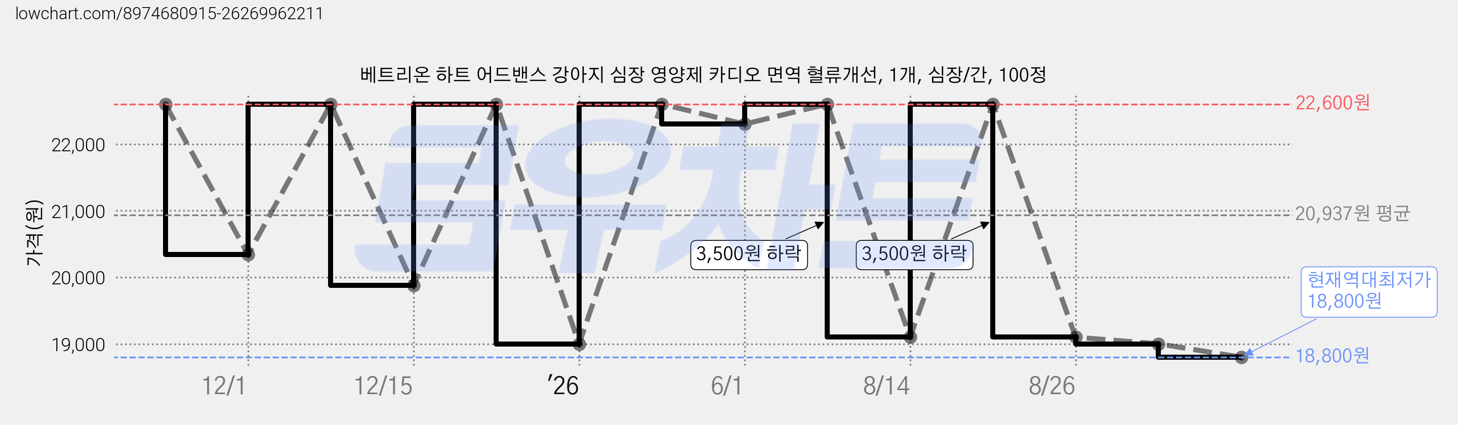 베트리온 하트 어드밴스 강아지 심장 영양제 카디오 면역 혈류개선, 1개, 심장/간, 100정 가격 변동 차트, 현재가 18,800원, 역대최저가
