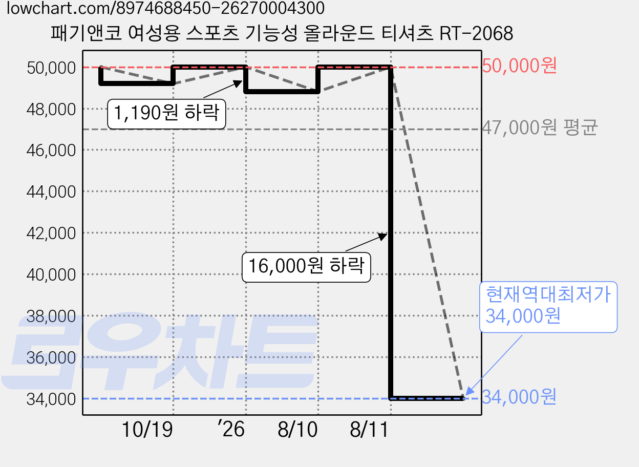 패기앤코 여성용 스포츠 기능성 올라운드 티셔츠 RT-2068 가격 변동 차트, 현재가 34,000원, 역대최저가