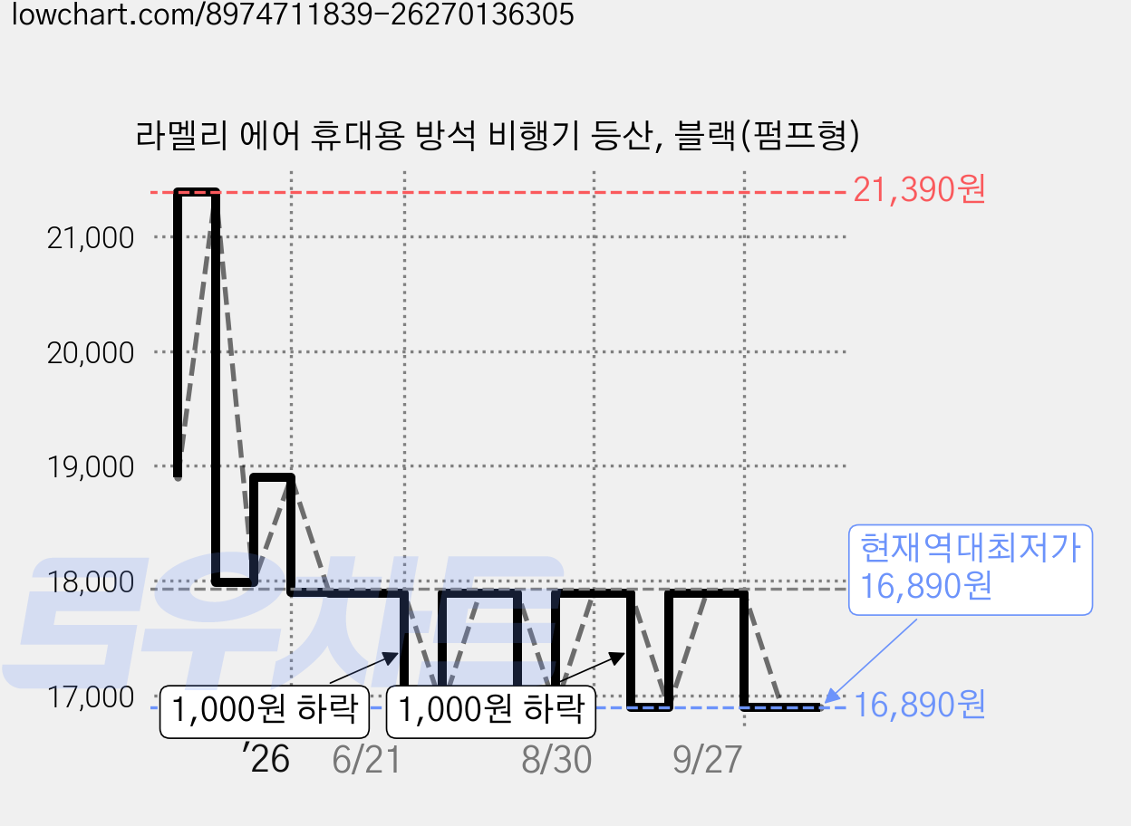 라멜리 에어 휴대용 방석 비행기 등산, 블랙(펌프형) 가격 변동 차트, 현재가 16,890원, 역대최저가