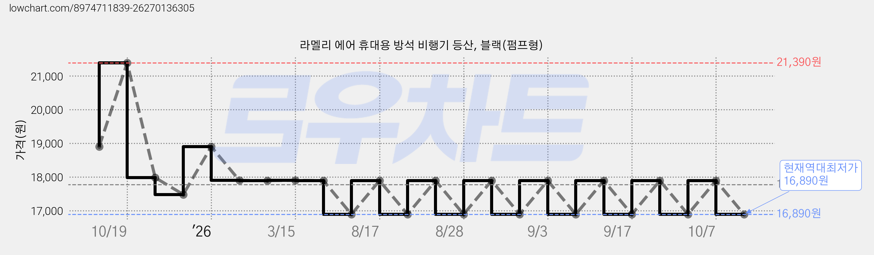 라멜리 에어 휴대용 방석 비행기 등산, 블랙(펌프형) 가격 변동 차트, 현재가 16,890원, 역대최저가