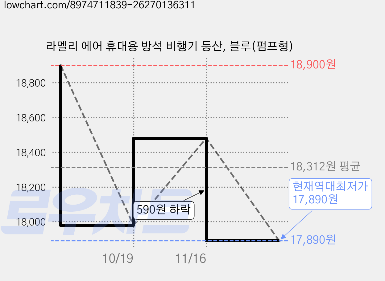 라멜리 에어 휴대용 방석 비행기 등산, 블루(펌프형) 가격 변동 차트, 현재가 17,890원, 역대최저가