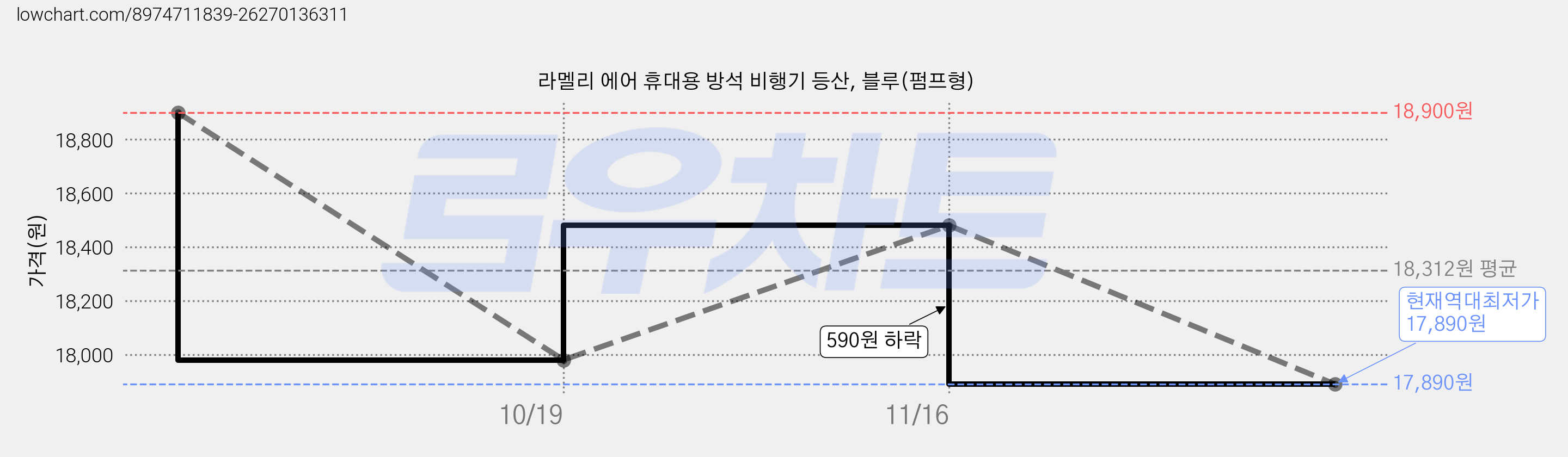 라멜리 에어 휴대용 방석 비행기 등산, 블루(펌프형) 가격 변동 차트, 현재가 17,890원, 역대최저가
