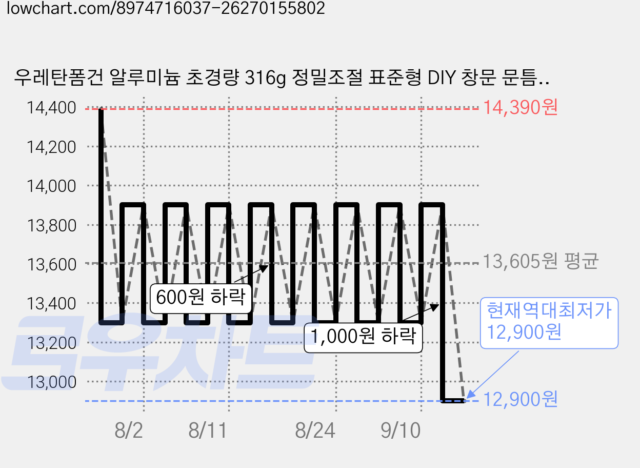우레탄폼건 알루미늄 초경량 316g 정밀조절 표준형 DIY 창문 문틈 단열 충전 밀봉, 1개 가격 변동 차트, 현재가 12,900원, 역대최저가