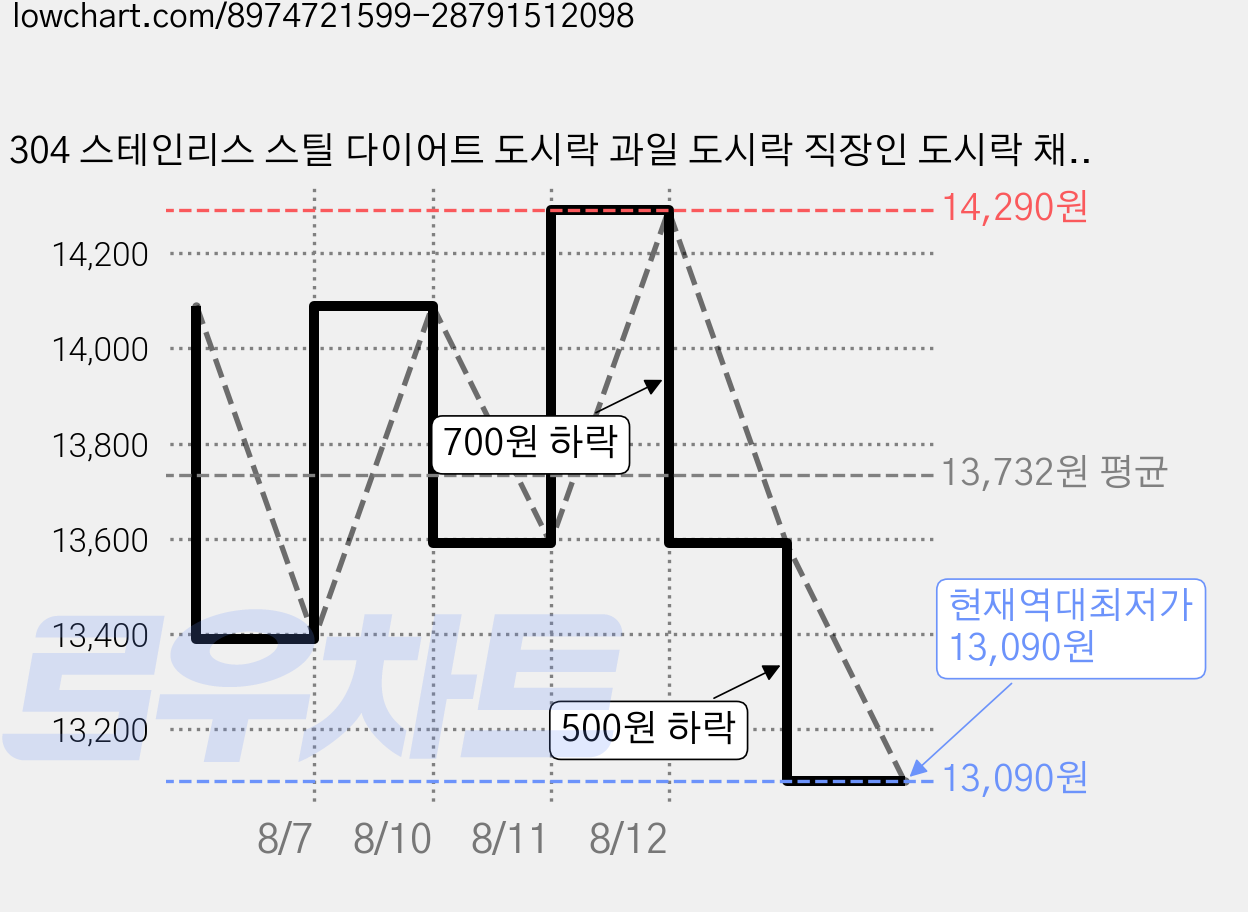 304 스테인리스 스틸 다이어트 도시락 과일 도시락 직장인 도시락 채소 과일 보관용기 다이어트 용기 학생 간식 용기 다용도 식품 용기 다구획 밀폐형 냄새 차단, 1개, 사각형 2칸 400ml 검은색 뚜껑 가격 변동 차트, 현재가 13,090원, 역대최저가