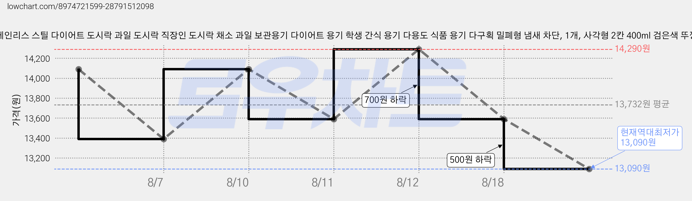 304 스테인리스 스틸 다이어트 도시락 과일 도시락 직장인 도시락 채소 과일 보관용기 다이어트 용기 학생 간식 용기 다용도 식품 용기 다구획 밀폐형 냄새 차단, 1개, 사각형 2칸 400ml 검은색 뚜껑 가격 변동 차트, 현재가 13,090원, 역대최저가