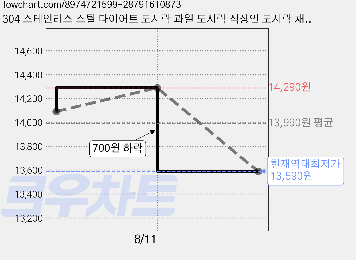 304 스테인리스 스틸 다이어트 도시락 과일 도시락 직장인 도시락 채소 과일 보관용기 다이어트 용기 학생 간식 용기 다용도 식품 용기 다구획 밀폐형 냄새 차단, 1개, 사각형 2칸 400ml 노란 뚜껑 가격 변동 차트, 현재가 13,590원, 역대최저가
