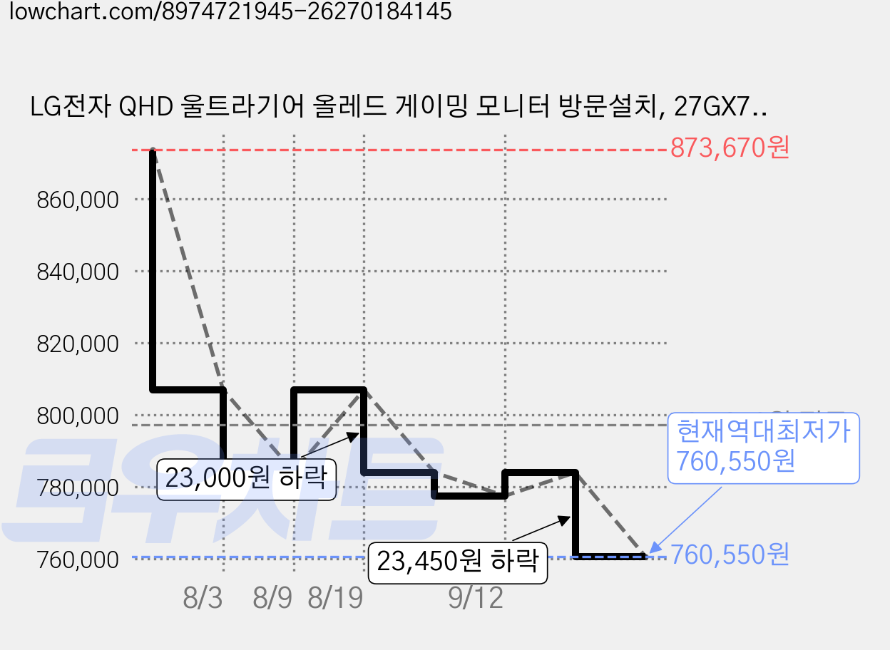 LG전자 QHD 울트라기어 올레드 게이밍 모니터 방문설치, 27GX700A, 67.3cm 가격 변동 차트, 현재가 760,550원, 역대최저가